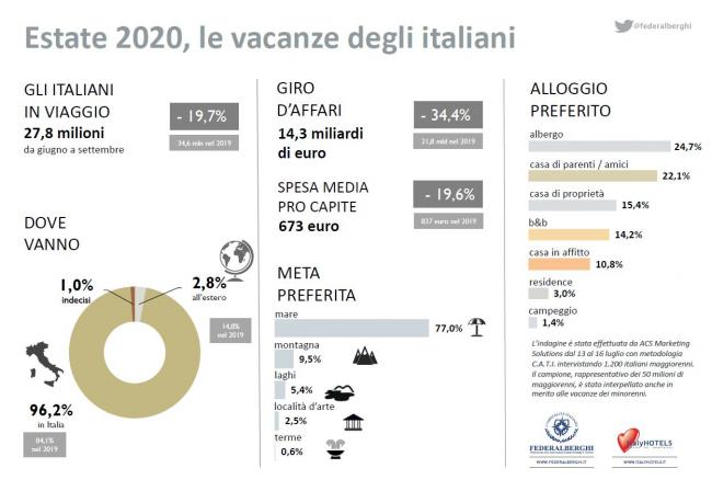 27,8 milioni di italiani inviaggio per l'estate (-19,7%), ma 32,5 milioni rimarranno a casa Crolla il giro d'affari: 14,3 miliardi (-34,4%)