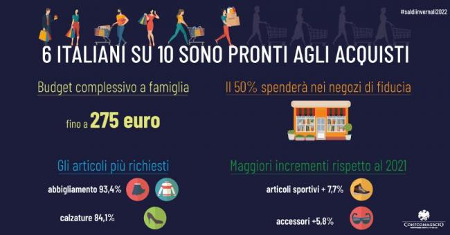 Cresce la "voglia" di saldi