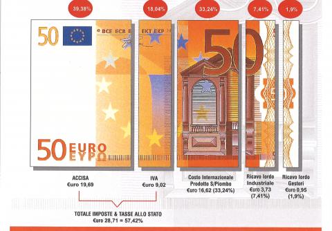 Tasse e speculazione portano il prezzo dei carburanti e dell'energia alle stelle