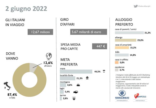 Festa del 2 giugno, il piccolo grande esodo: circa 13mln in viaggio, la vacanza è la Festa della Repubblica. Giro di affari di oltre 5mld