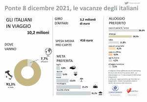 Tanta voglia di ponte: per l'Immacolati in viaggio 10 mln di italiani