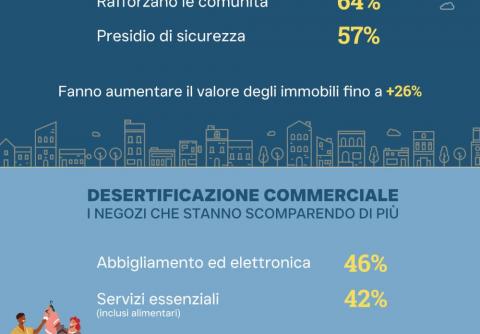 Voglia di negozi di vicinato che rafforzano le comunità locali